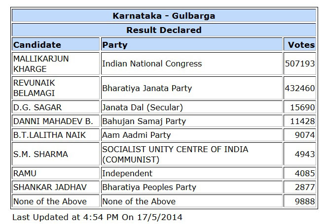 final election result gulbarga