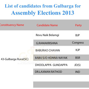 List of candidates from Gulbarga for Assembly elections 2013