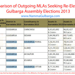 Asset comparison of re contesting MLAs from Gulbarga district