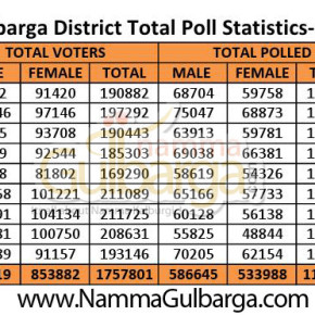 63.72% voter turnout in Gulbarga District
