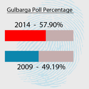 Half of Gulbarga didn’t vote,  57.90 p.c voter turnout in Gulbarga