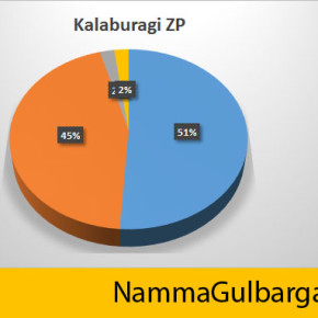 Kalaburagi ZP elections : BJP has managed to get a clear majority in the Zilla Panchayat elections.